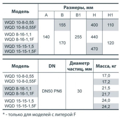 Фекальний насос WQD 15-15 1.6 кВт дренажний чугунний насос погружний