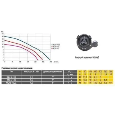 Дренажно-фекальний насос Optima WQ15-15QG 1.5 кВт заглибний насос для стічних вод Оптима Дренажно-фекальний насос Optima WQ15-15QG 1.5 кВт заглибний насос для стічних вод Оптима